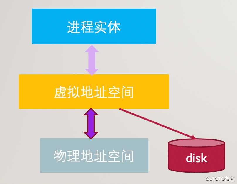 浅谈Linux内存管理那些事儿