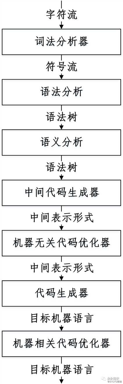 计算机为什么能够读懂程序代码？