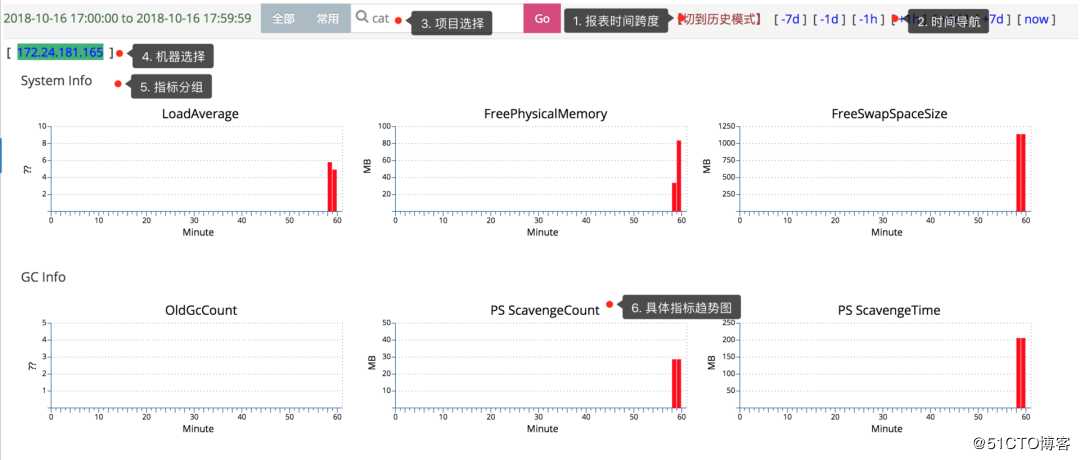 熬夜之作：一文带你了解Cat分布式监控