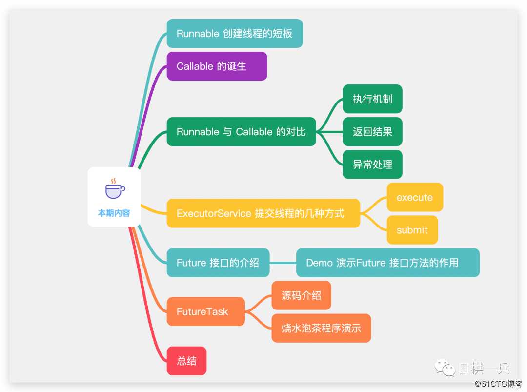 不会用Java Future，我怀疑你泡茶没我快, 又是超长图文！！