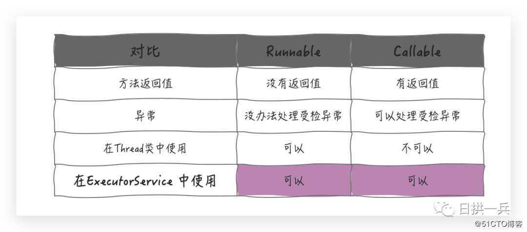 不会用Java Future，我怀疑你泡茶没我快, 又是超长图文！！