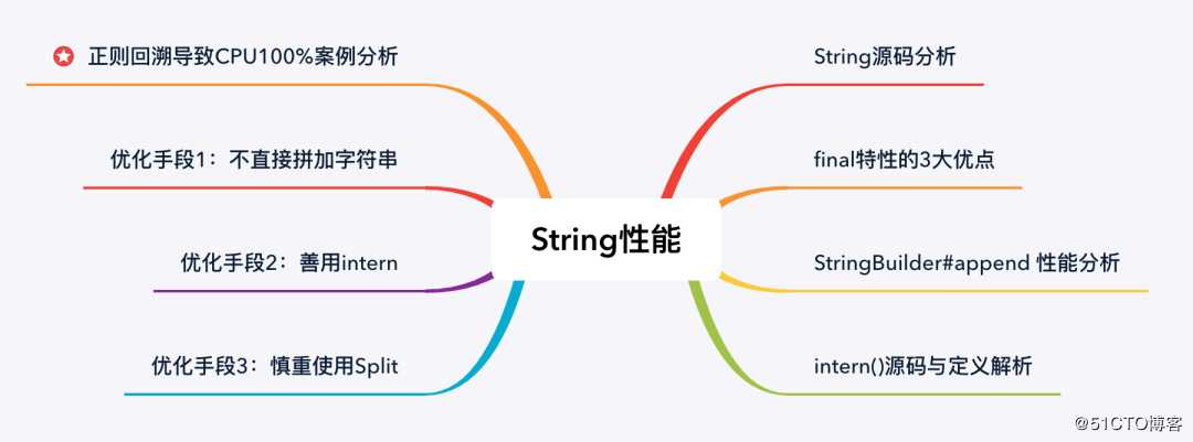 String性能提升10倍的几个方法！(源码+原理分析)