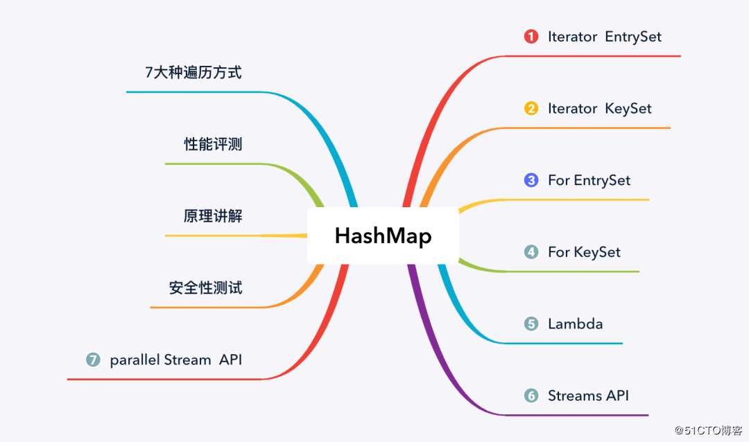 HashMap 的 7 种遍历方式与性能分析！(强烈推荐)