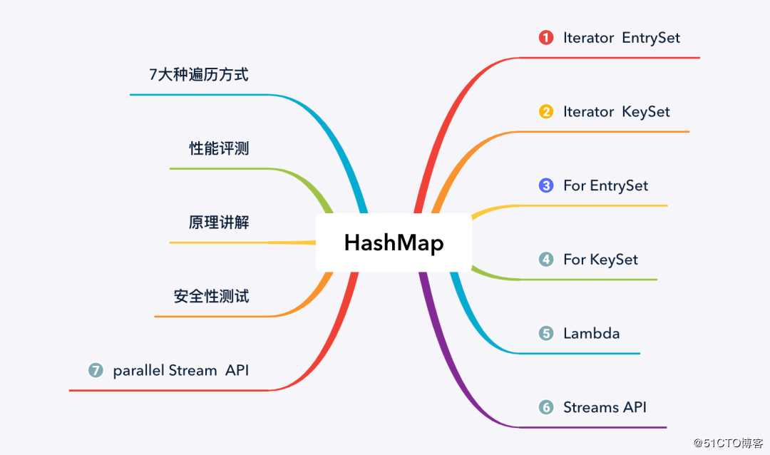 HashMap 的 7 种遍历方式与性能分析！「修正篇」