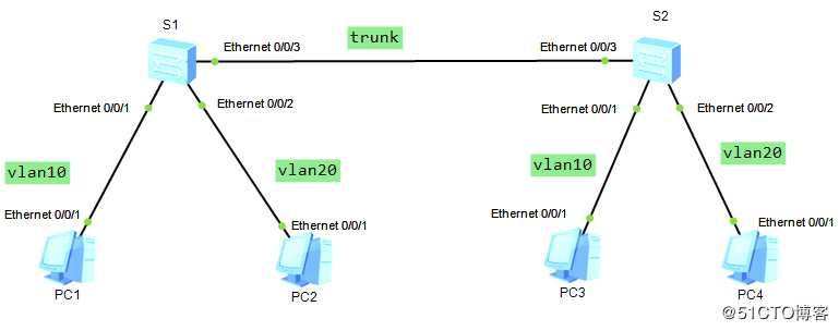 vlan划分和access端口，trunk端口，hybrid端口的配置