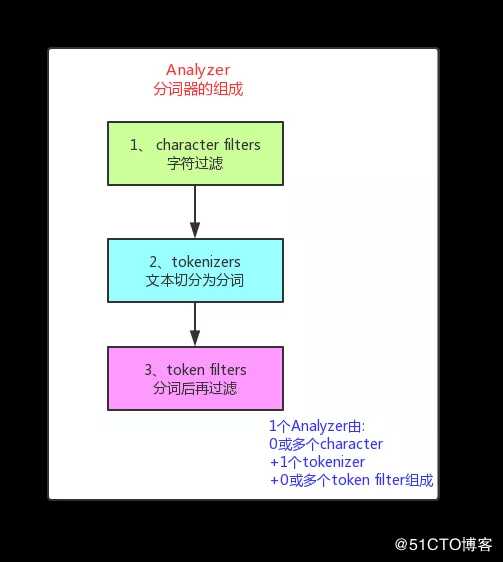 Elasticsearch自定义分词，从一个问题说开去