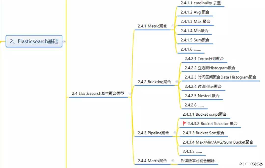 重磅 | Elasticsearch7.X学习路线图