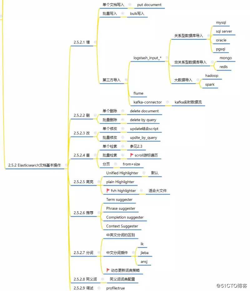 重磅 | Elasticsearch7.X学习路线图