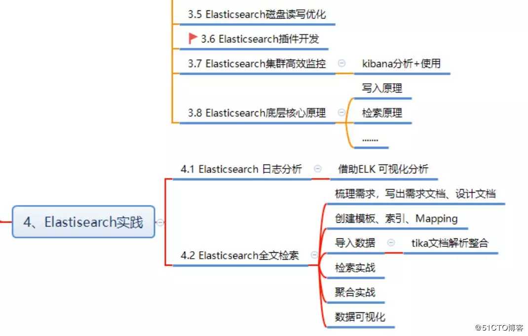 重磅 | Elasticsearch7.X学习路线图