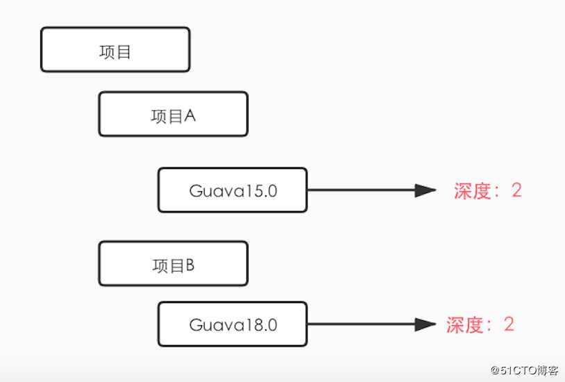 好机会，我要帮女同事解决Maven冲突问题