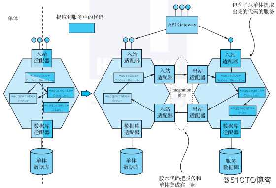 一文读懂微服务架构的重构策略