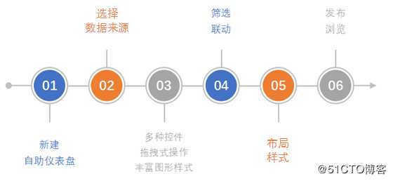 数据可视化工具：Tableau仪表板 vs Smartbi自助仪表盘（二）