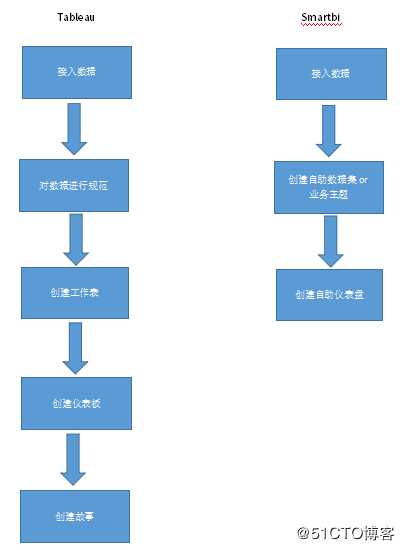 数据可视化工具：Tableau仪表板和Smartbi自助仪表盘对比（一）