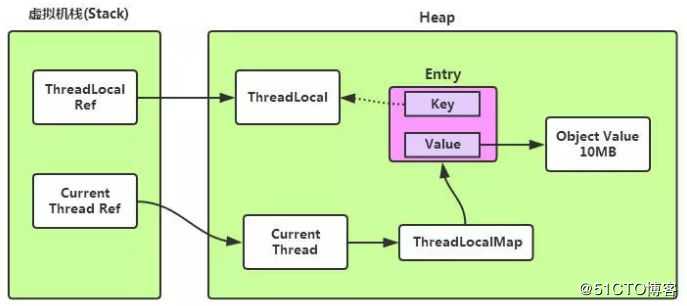Java 200+ 面试题补充 ThreadLocal 模块