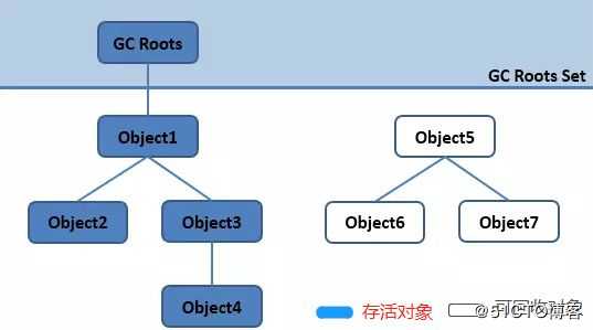 面试官：讲一下Jvm中如何判断对象的生死？