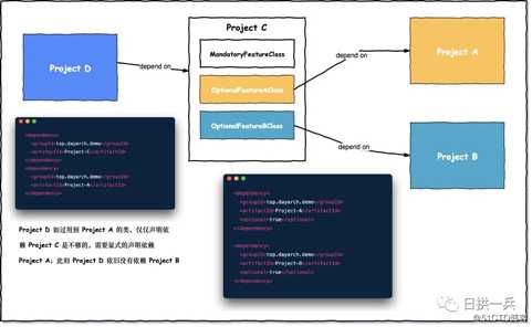 Maven optional 关键字透彻图解