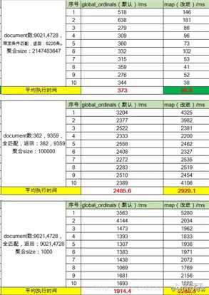 Elasticsearch聚合优化 | 聚合速度提升5倍！