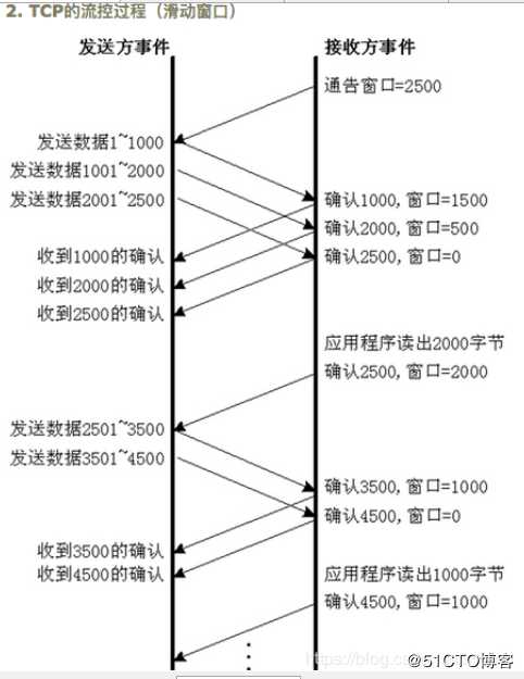 TCP、UDP协议及两者的区别