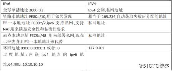 IPV6核心技术(干货)