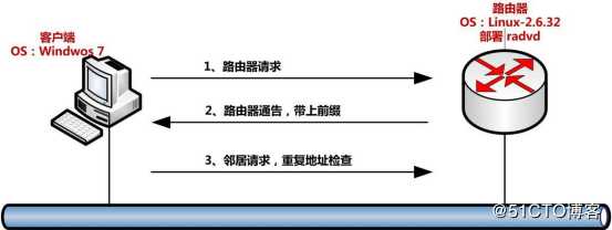 IPV6核心技术(干货)