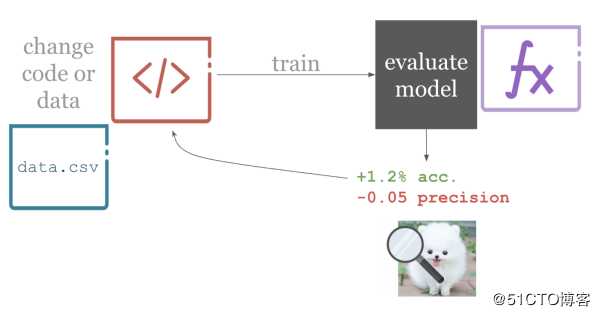 关于DevOps，数据科学家需要了解这些