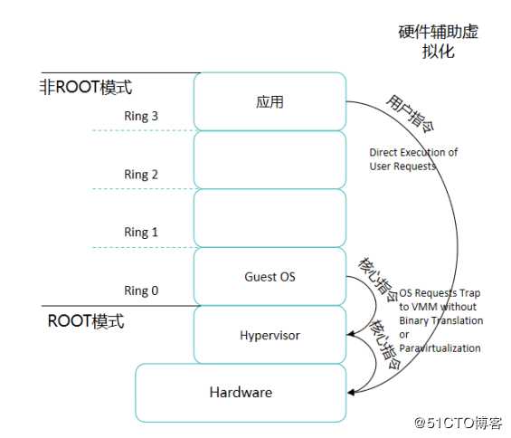 虚拟化概述