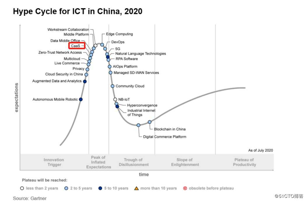 博云成为容器云代表性厂商，入选Gartner《2020年中国ICT技术成熟度曲线报告》