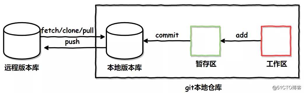 Git应用详解第五讲：远程仓库Github与Git图形化界面