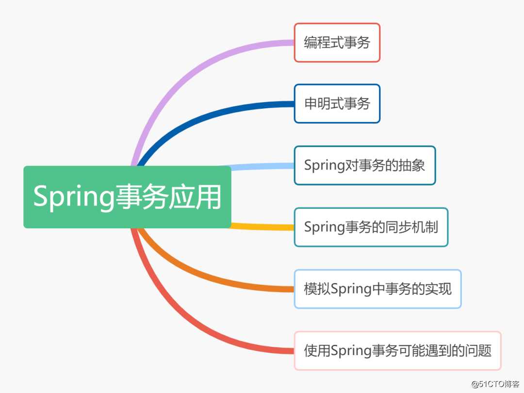 Spring事务专题（四）Spring中事务的使用、抽象机制及模拟Spring事务实现