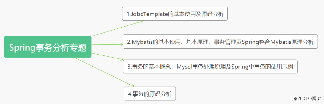 Spring事务源码分析专题（二）Mybatis的使用及跟Spring整合原理分析