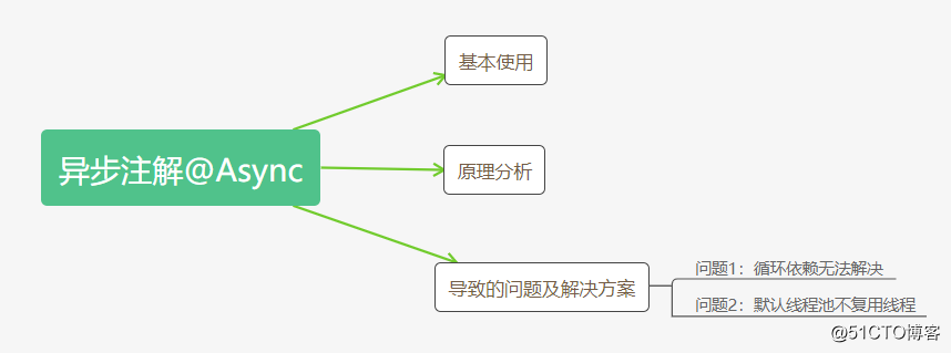 Spring中异步注解@Async的使用、原理及使用时可能导致的问题