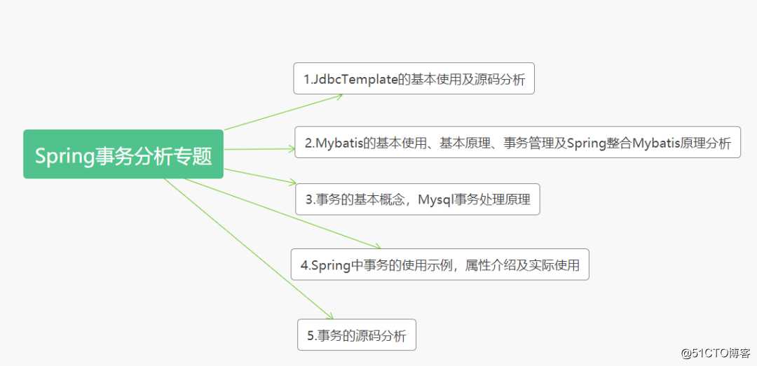 Spring事务专题（三）事务的基本概念，Mysql事务处理原理