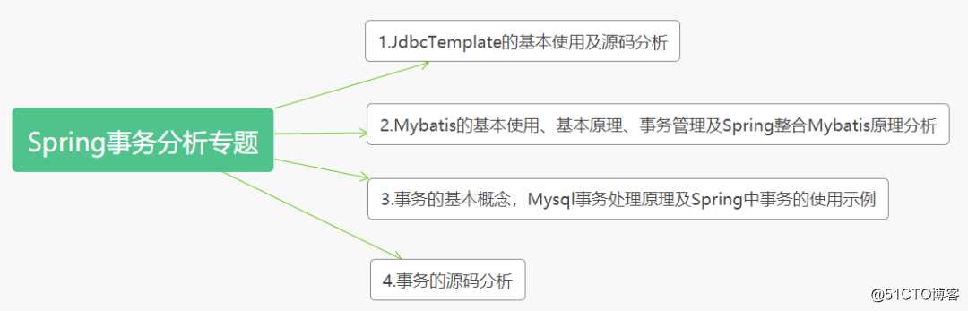 Spring事务源码分析专题（一）JdbcTemplate使用及源码分析