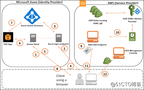 Azure AD 与 AWS IAM 集成实现SSO—上（Azure部分）