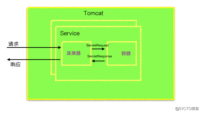 死磕Tomcat之整体架构