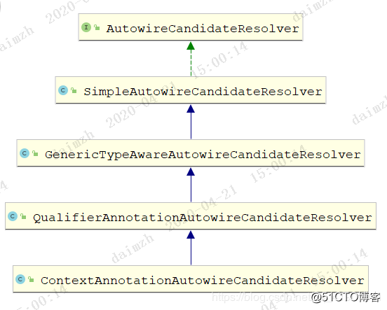 Spring杂谈 | Spring中的AutowireCandidateResolver