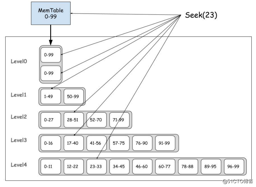 HBase/TiDB都在用的数据结构：LSM Tree，不得了解一下？