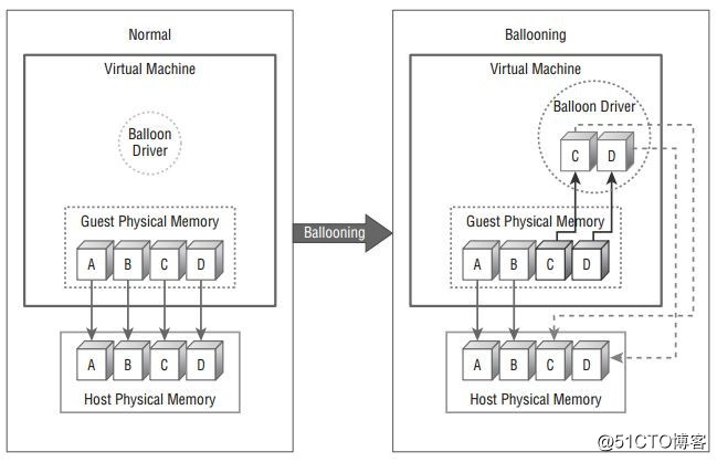 浅析VMware虚拟化平台内存管理