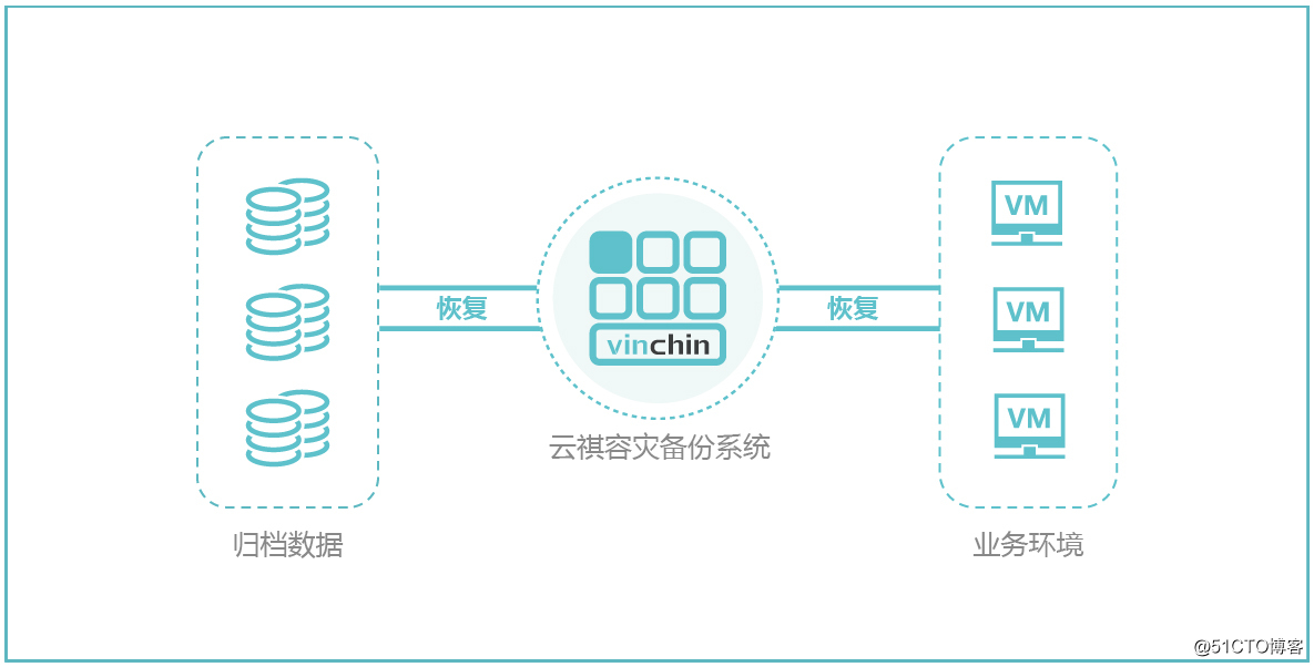 简单实现虚拟机备份上云