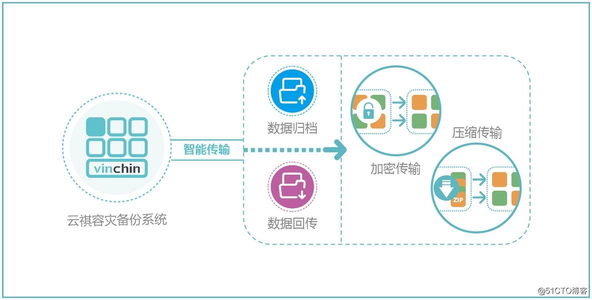 简单实现虚拟机备份上云