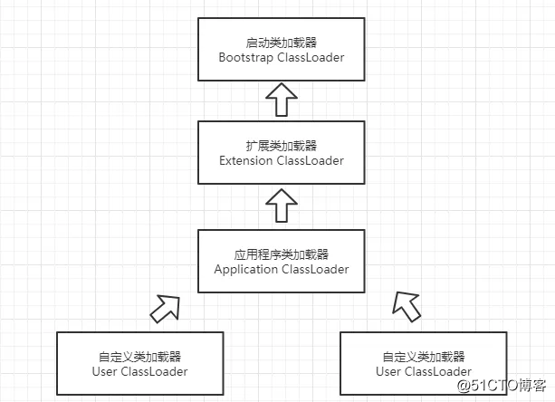 带你搞懂双亲委派机制