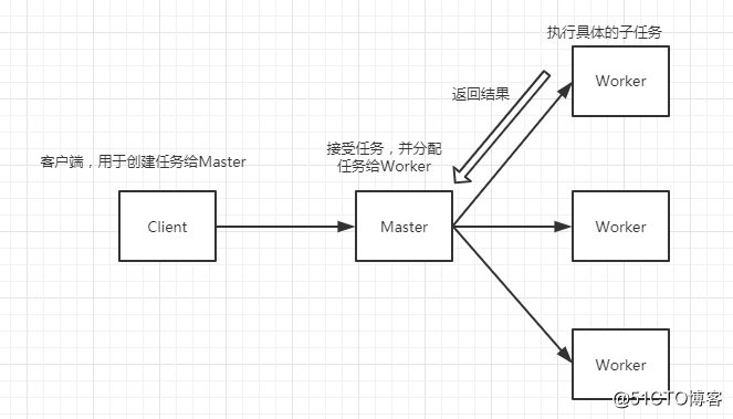 并发编程之Master-Worker模式