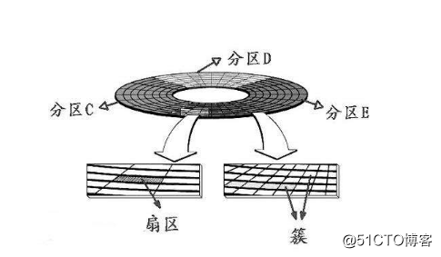 硬盘分区与硬盘分区删除恢复