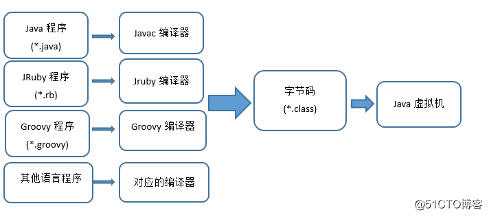 JVM中必须要掌握的java的.class文件的加载过程