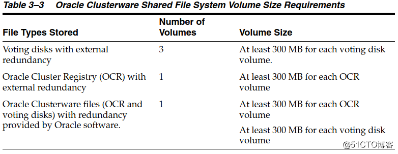 Oracle RAC 各个版本ASM使用共享文件系统的需求