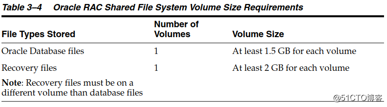 Oracle RAC 各个版本ASM使用共享文件系统的需求