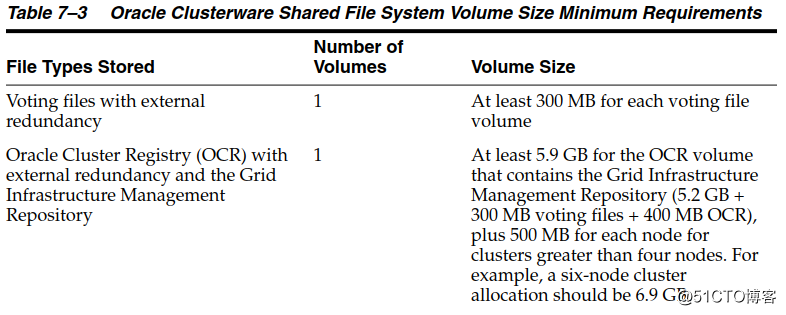 Oracle RAC 各个版本ASM使用共享文件系统的需求