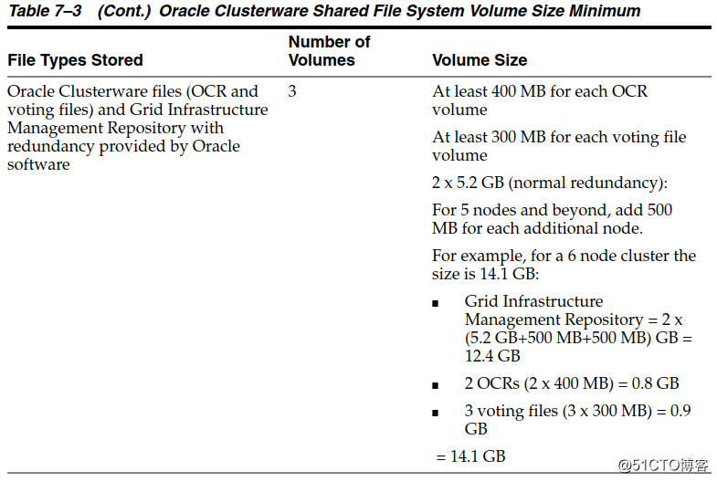 Oracle RAC 各个版本ASM使用共享文件系统的需求