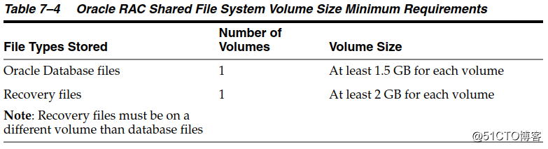 Oracle RAC 各个版本ASM使用共享文件系统的需求