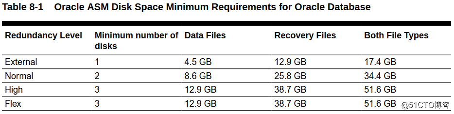 Oracle RAC 各个版本ASM使用共享文件系统的需求